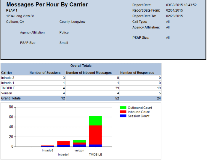 sms-messages-per-hour