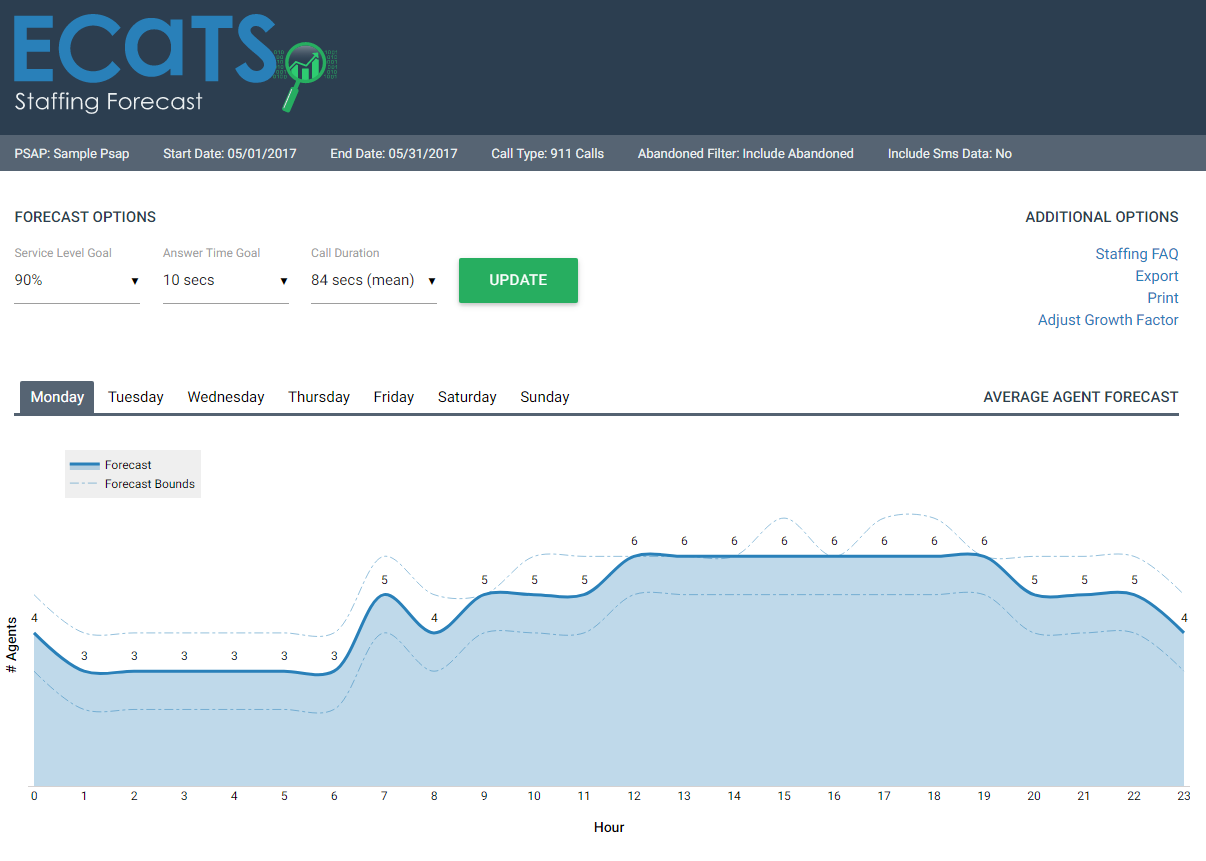 ECaTS Staffing Forecast Intrado