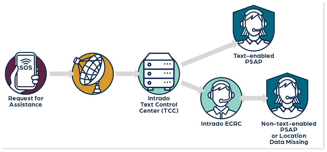 Intrado Solutions-for-Satellite-Providers