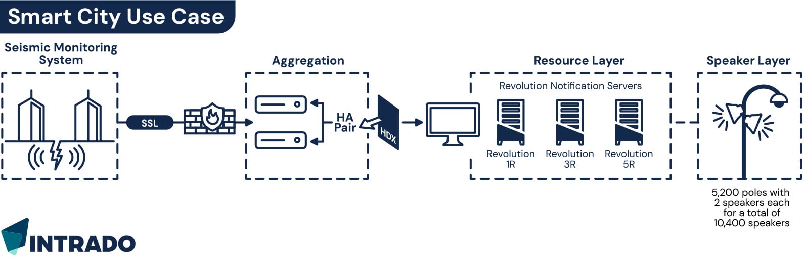 Smart-City-Use-Case